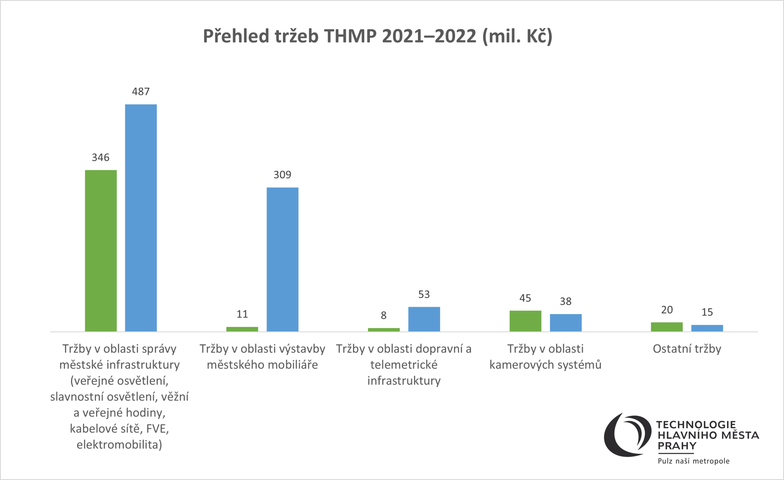 Pehled_treb_THMP_20212022